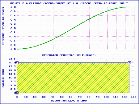 Graph - 20 kHz prismatic ultrasonic horn, amplitude