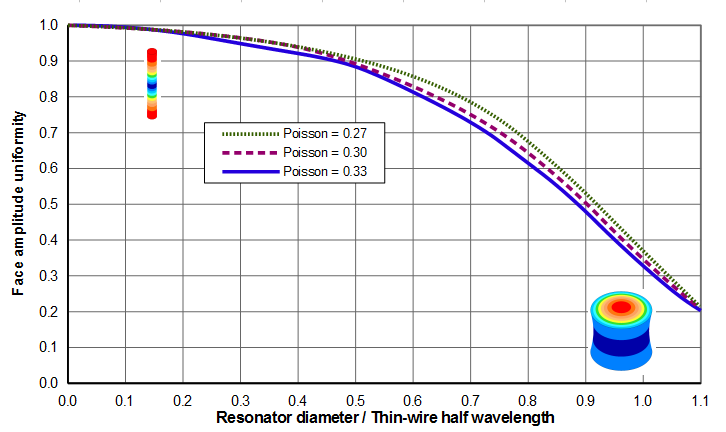 Graph - Face axial amplitudes for typical acoustic materials, various Poisson's ratios (thin-wire wave speed = 5100 m/sec)
