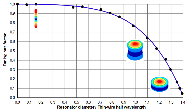 Graph - Tuning rate factors for typical acoustic material (thin-wire wave speed = 5100 m/sec, Poisson's ratio = 0.33)