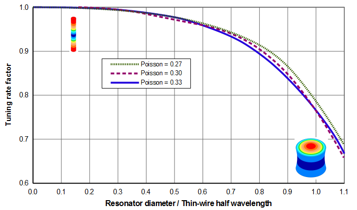 Graph - Tuning rate factors for typical acoustic materials, various Poisson's ratios (thin-wire wave speed = 5100 m/sec)