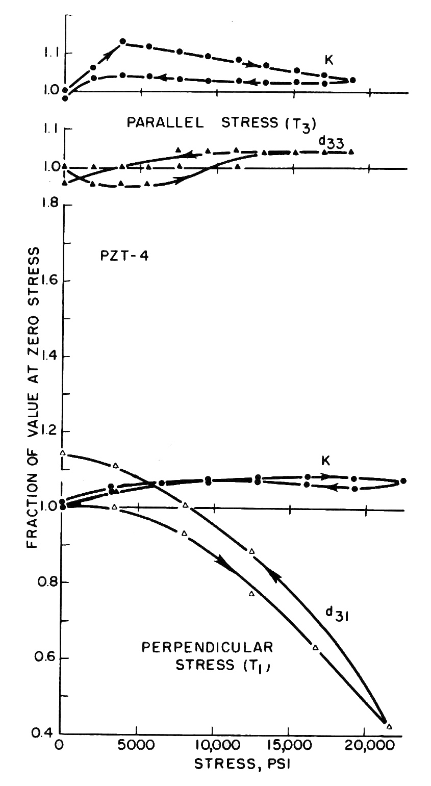 Graph - Effect of piezoelectric compressive stress (33 and 31 directions)