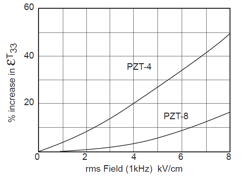 Graph - Effect of electric field strength on piezoceramic permittivity