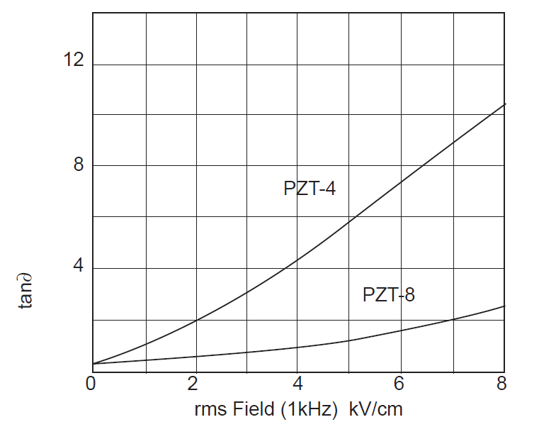 Graph - Effect of ultrasonic transducer electric field strength on piezoceramic tan(delta)