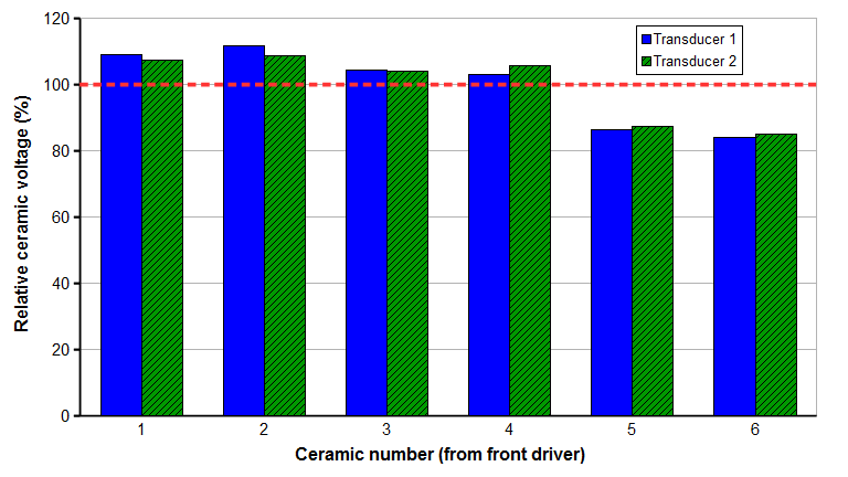 Graph - Effect of piezoceramic location on piezoceramic voltage