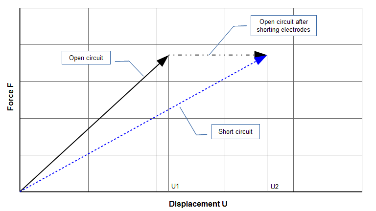 Graph - Piezoelectric ceramic - force versus displacement