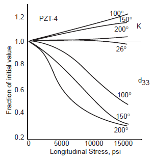 Graph - Effect ofstress and temperature on kappa and d33 for PZT-4 piezoceramic