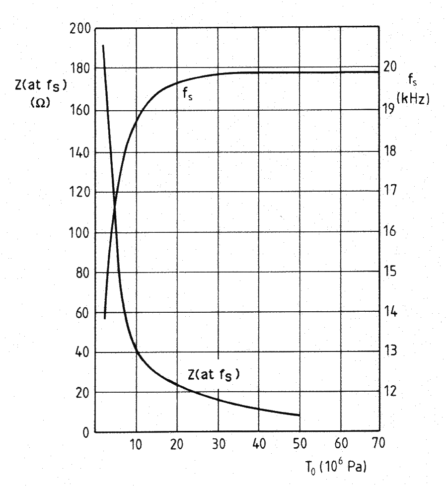 Graph - 20 kHz ultrasonic transducer test for prestress - Damping resistance Z and frequency fs versus prestress T0 (Hulst)