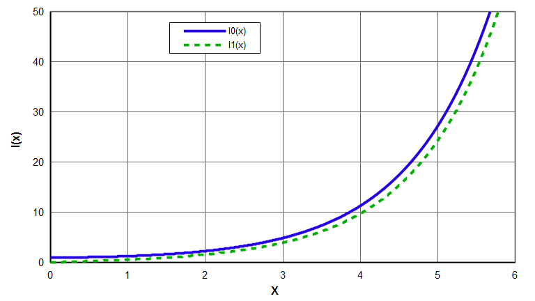 Graph - Modified Bessel functions - I0(x) & I1(x)