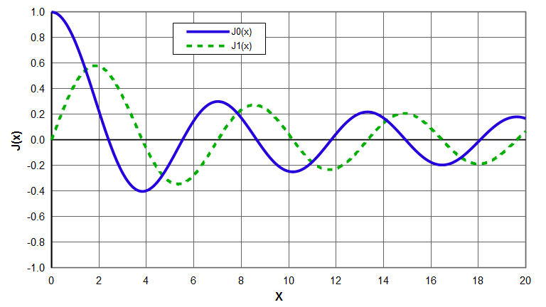 Graph - Bessel functions - J0(x) & J1(x)