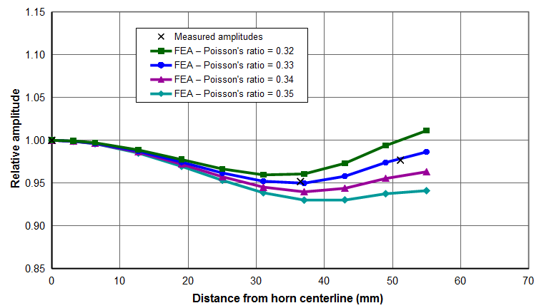  Graph - Ø110mm Al 7075­T6 ultrasonic spool horn — Effect of Poisson's ratio on axial face amplitudes