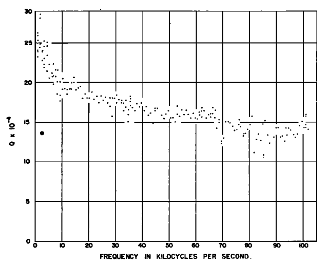  Graph - Q of 24 ST (2024­T4) aluminum
