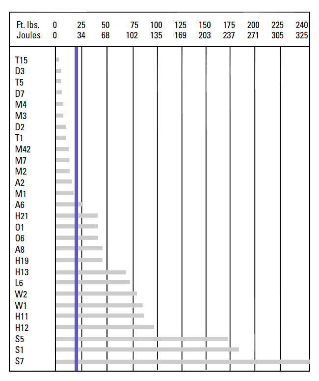 Graph - Shock resistance comparison — Charpy V tests