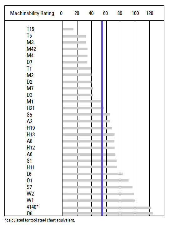 Aisi Tool Steel Chart