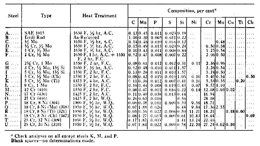 A2 Tool Steel Heat Treat Chart