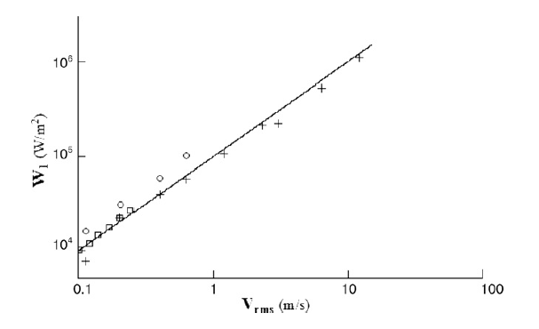 Graph - Effect of face velocity on ultrasonic cavitation intensity