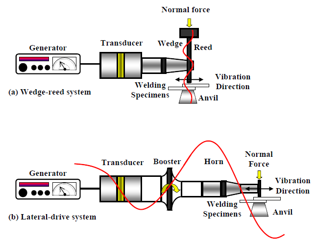 Ultrasonic metal welders - typical configurations