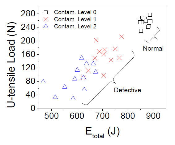 Effect of energy input on ultrasonic metal weld strength