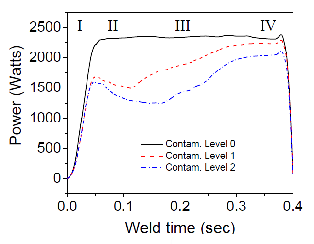 Effect of surface contamination on ultrasonic welding power