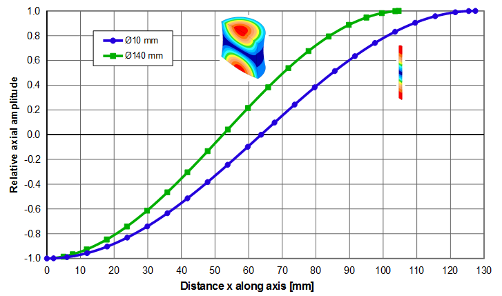 Graph - Relative axial amplitudes for 20 kHz resonator for typical acoustic material (thin-wire wave speed = 5100 m/sec, Poisson's ratio = 0.33) - actual distance