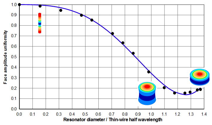 Graph - Face axial amplitudes for typical acoustic material (thin-wire wave speed = 5100 m/sec, Poisson's ratio = 0.33)