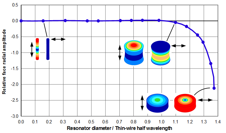 Graph - Face radial amplitudes for typical acoustic material (thin-wire wave speed = 5100 m/sec, Poisson's ratio = 0.33)