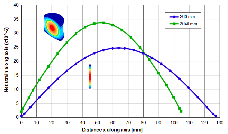 Graph - Net strain 20 kHz resonator at 1 micron_peak for typical acoustic material (thin-wire wave speed = 5100 m/sec, Poisson's ratio = 0.33)