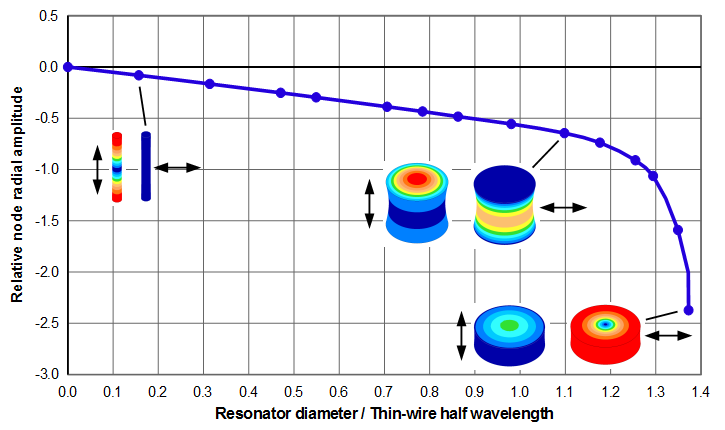 Graph - Node radial amplitudes for typical acoustic material (thin-wire wave speed = 5100 m/sec, Poisson's ratio = 0.33)