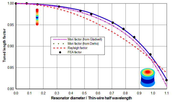 Graph - Tuned length factors (curve fits zoomed) for typical acoustic material (thin-wire wave speed = 5100 m/sec, Poisson's ratio = 0.33)