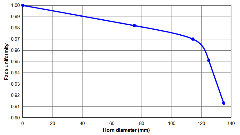 Figure 10. Achievable face uniformity