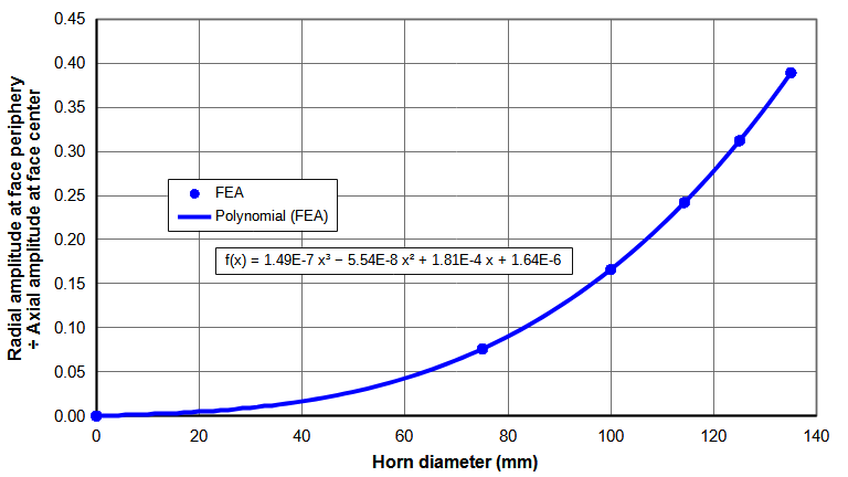 Figure 6. Standard spool horn