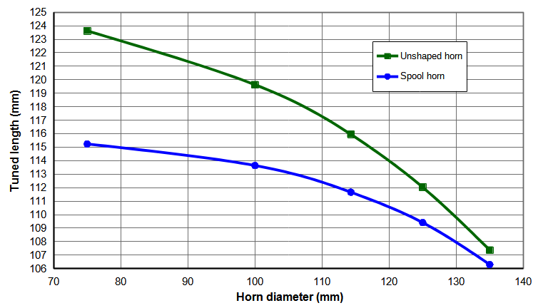 Figure 20. Tuned lengths for 20kHz Al 7075-T6