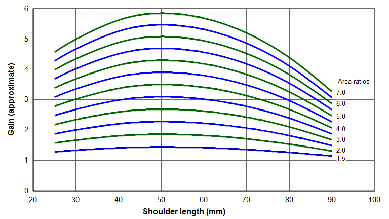 Graph - Gain (approximate) for unslotted ultrasonic bar horns