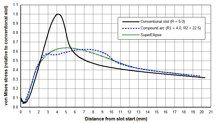Graph - Comparison of optimized design stresses relative to thin wire