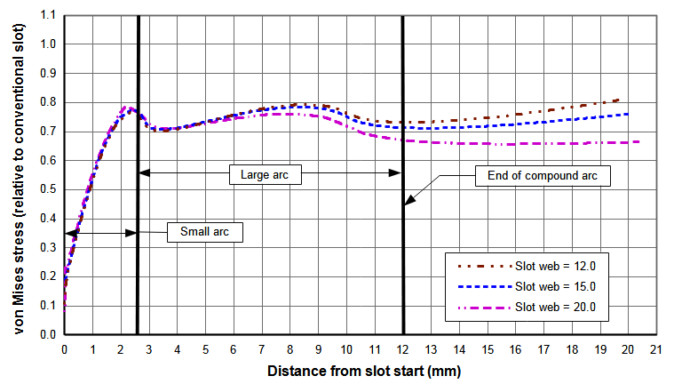 Graph - Effect of slot web on slot stresses relative to conventional slot