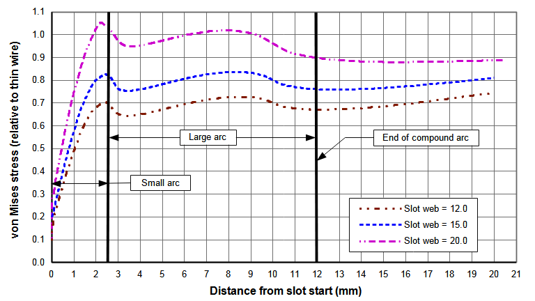 Graph - Effect of slot web on slot stresses relative to thin wire