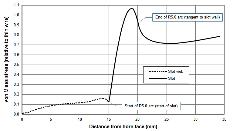 Graph — Stress in conventional 10 mm wide slot