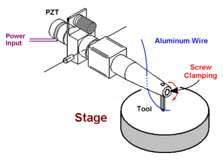 Figure 4a. 58 kHz wire bonder assembly