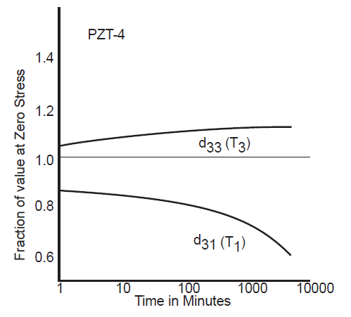 Graph - Aging of d33 and d31 piezoceramic under 10,000 psi compressive stress
