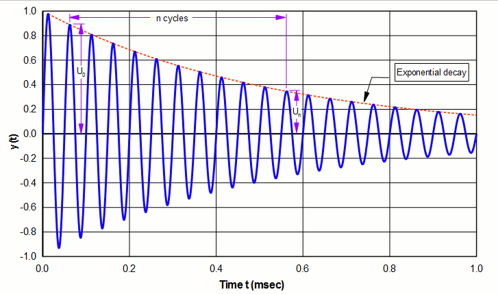 Graph - Log decrement measurement