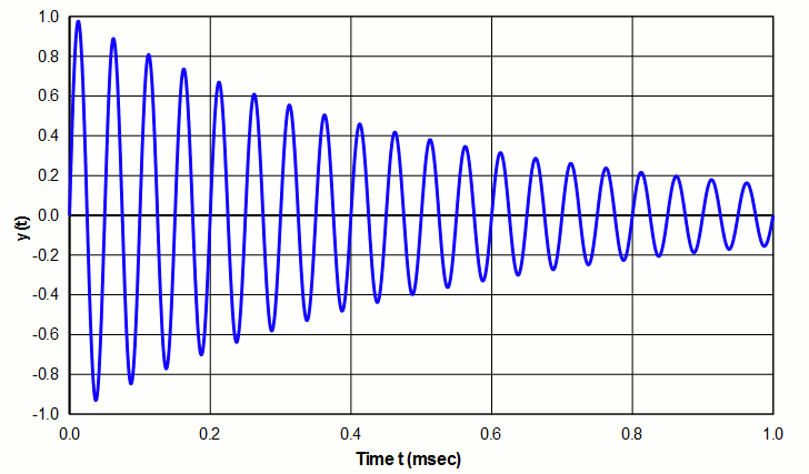 System with low Q (rapid decay)