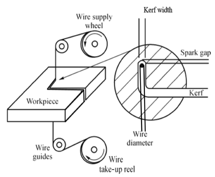 Wire EDM equipment diagram