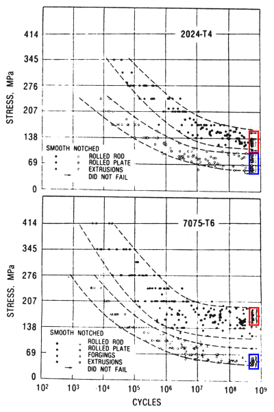  Graph - Rotating beam fatigue tests for Al 2024­T4 and Al 7075­T6