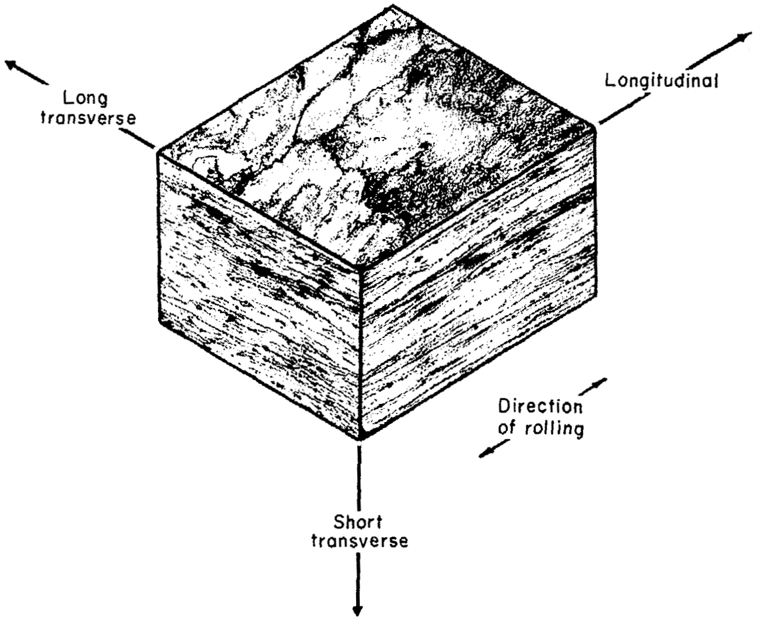 Directionality in flat rolled Al 7075-T6