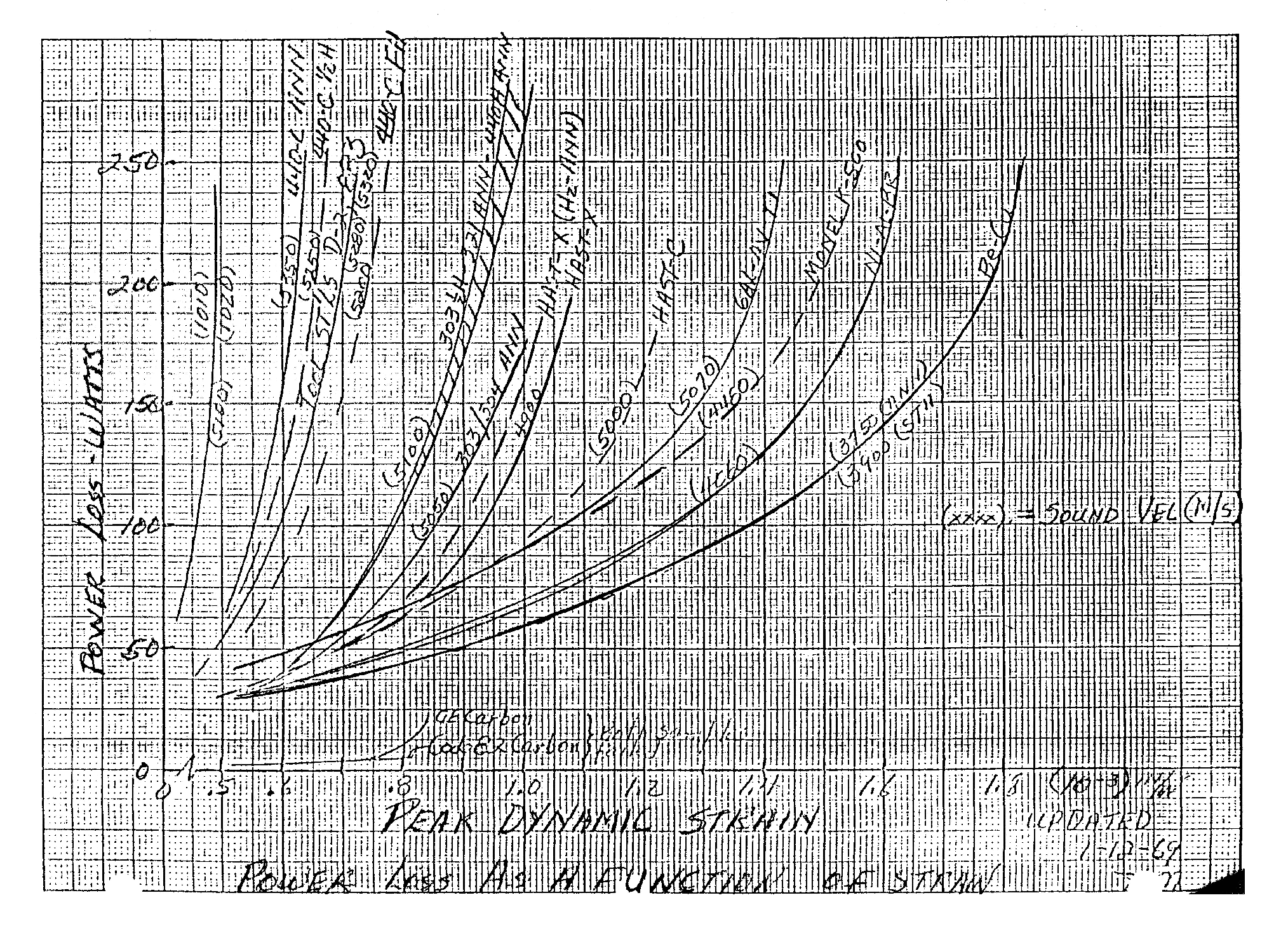 Graph - Ultrasonic power loss of acoustic materials at 15 kHz