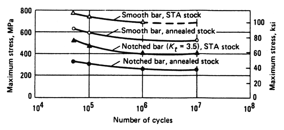 Graph - S-N fatigue curves for Ti-6Al-4V annealed and STA (rotating beam test)