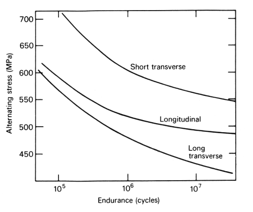 Graph - Effect of test direction on fatigue for 57 mm thick Ti-6Al-4V forged and annealed bar (rotating-cantilevered test)