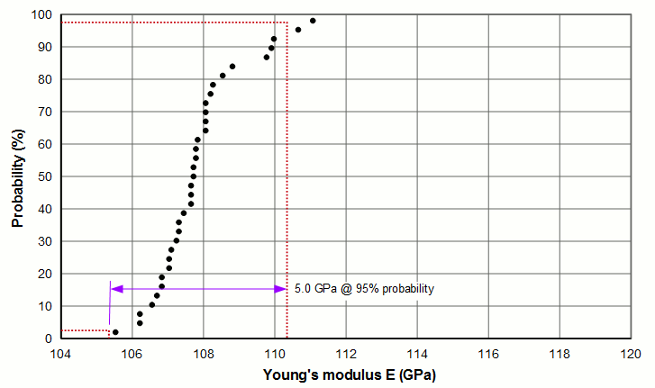 Graph - Variation of Young's modulus for Ø7.9 mm Ti-6Al-4V rod