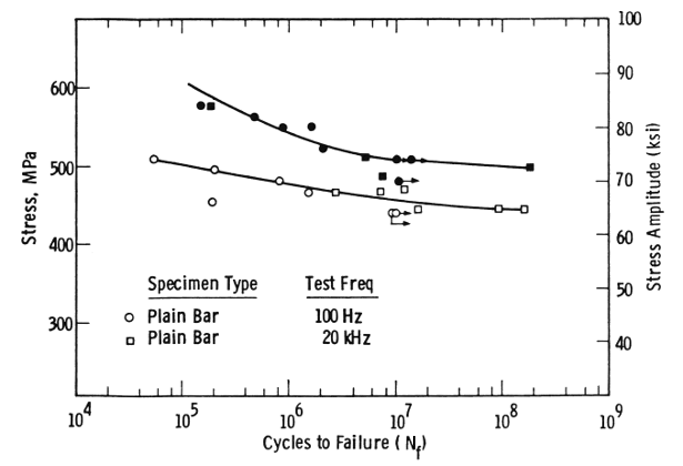 Graph - Effect of processing on fatigue of Ti-6Al-4V