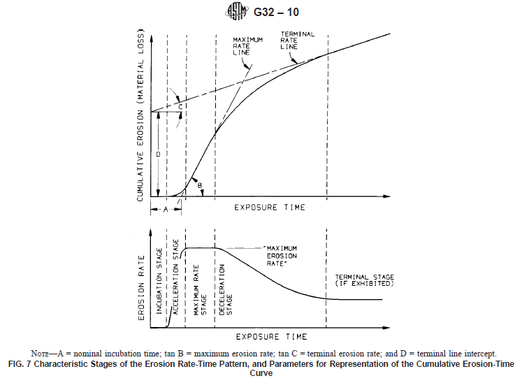 Graph - Stages of cavitation erosion