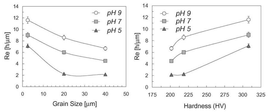 Graph - Effect of grain size and hardness on resistance to cavitation (Re)